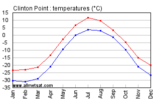 Clinton Point Northwestern Territories Canada Annual Temperature Graph